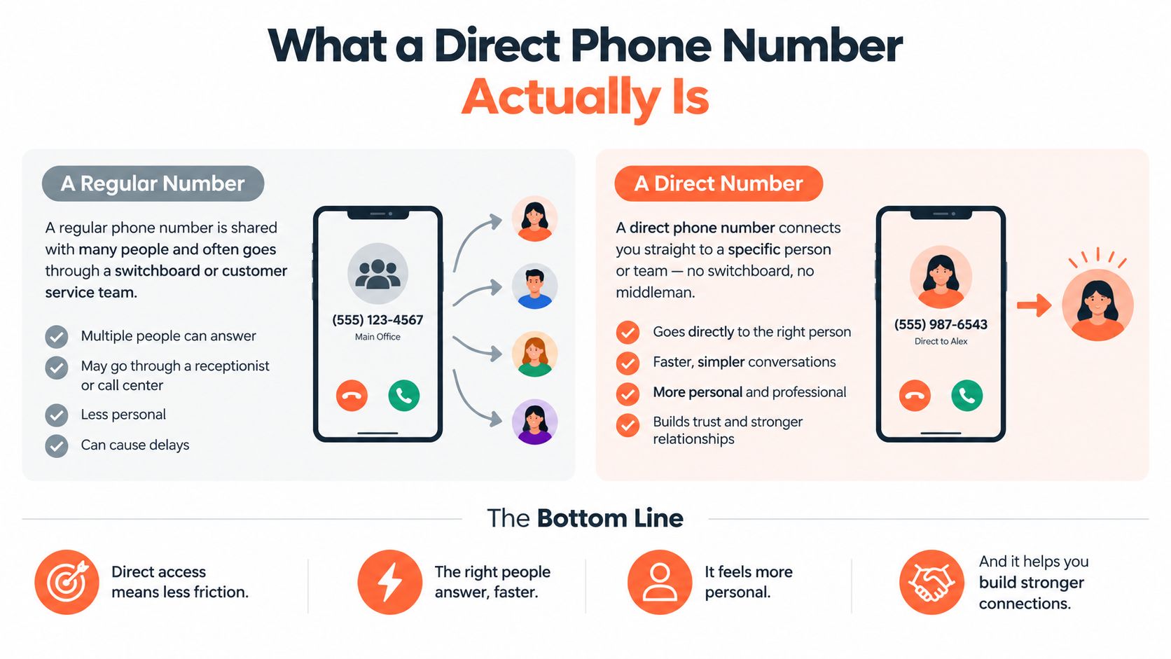 An infographic comparing a regular business office phone number with a direct, personal phone number.