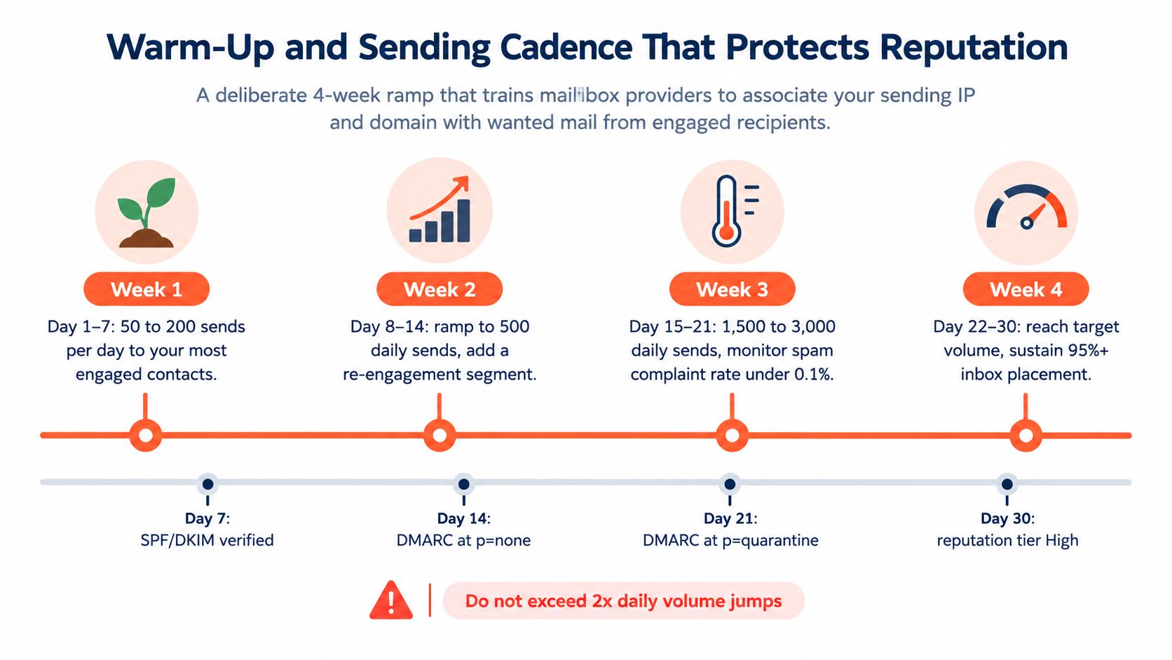 A 4-week infographic showing the warm-up cadence and email volume ramp-up schedule for sender reputation.