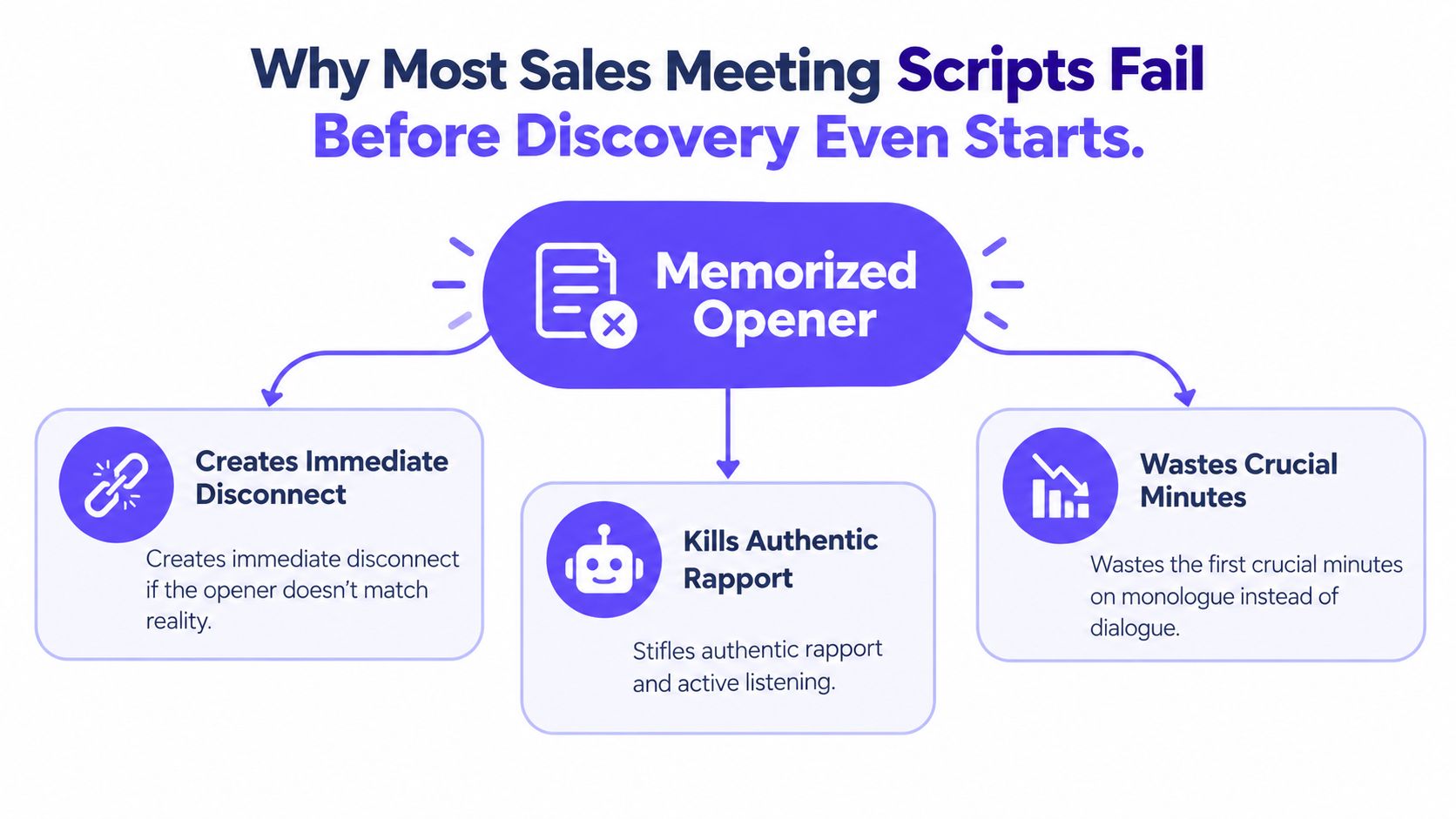 A diagram explaining why memorized openers cause sales meeting scripts to fail before discovery begins.