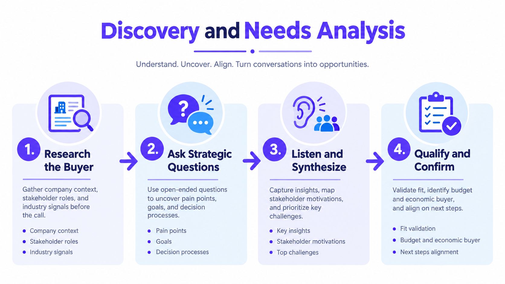A four-step infographic illustrating the sales discovery and needs analysis process with icons and descriptive text.