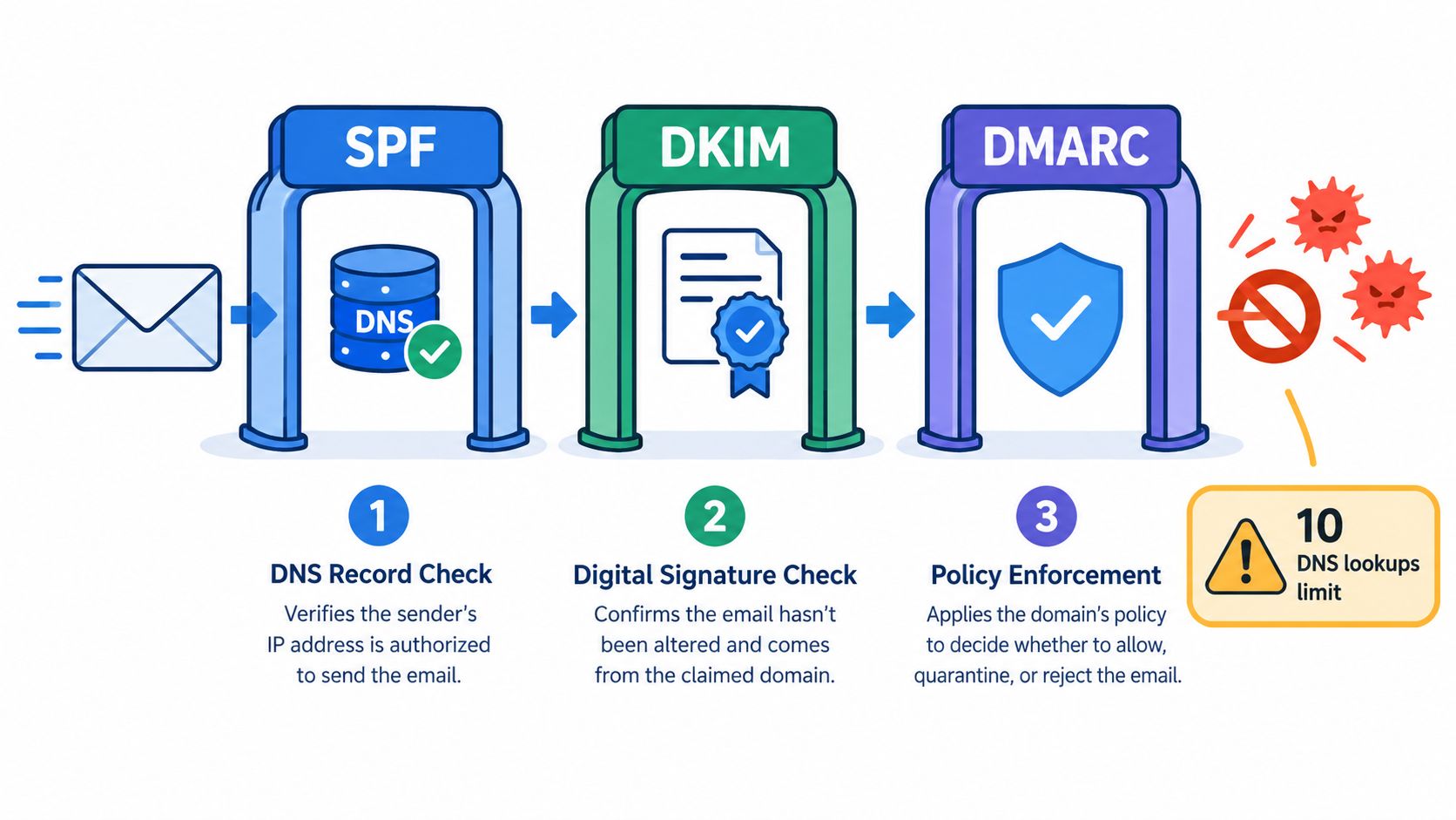 A diagram illustrating the three-step email authentication process including SPF, DKIM, and DMARC verification mechanisms.