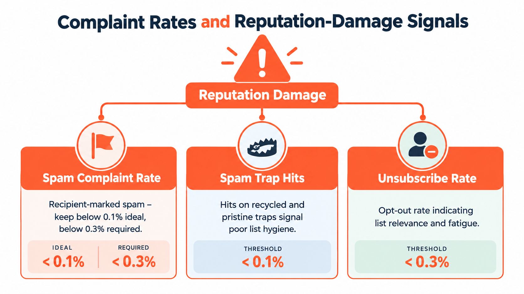 A diagram illustrating three key email reputation-damage signals: spam complaint rates, spam trap hits, and unsubscribe rates.
