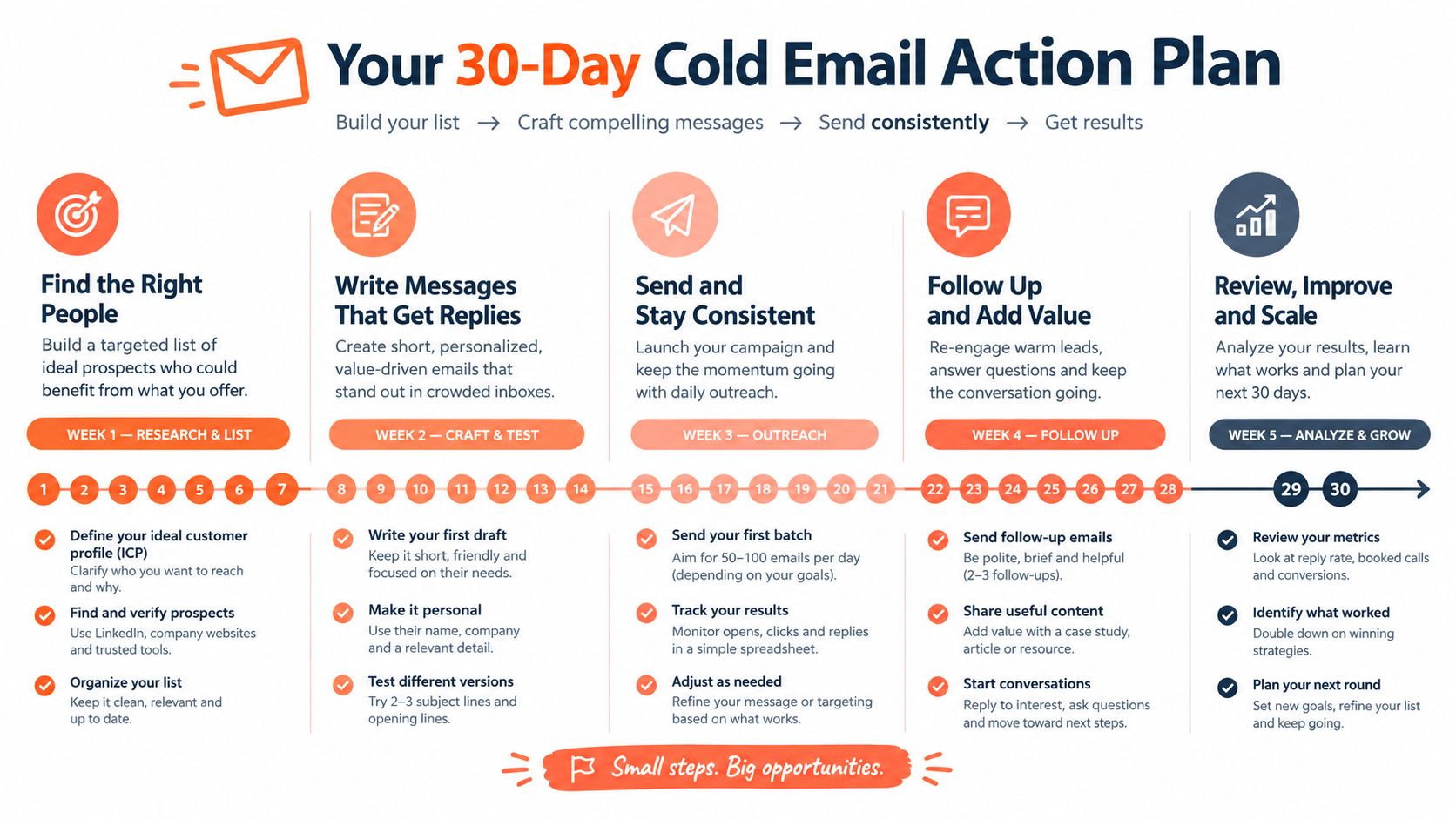 A 30-day infographic guide outlining a structured action plan for sending effective cold email outreach campaigns.