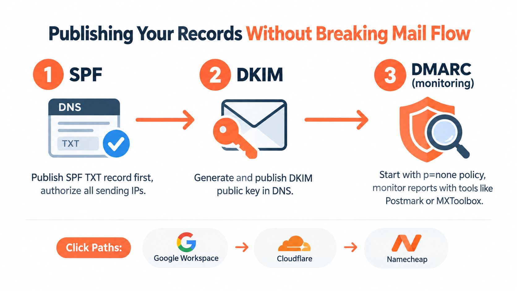 A diagram outlining the three steps to publish SPF, DKIM, and DMARC records for secure email flow.