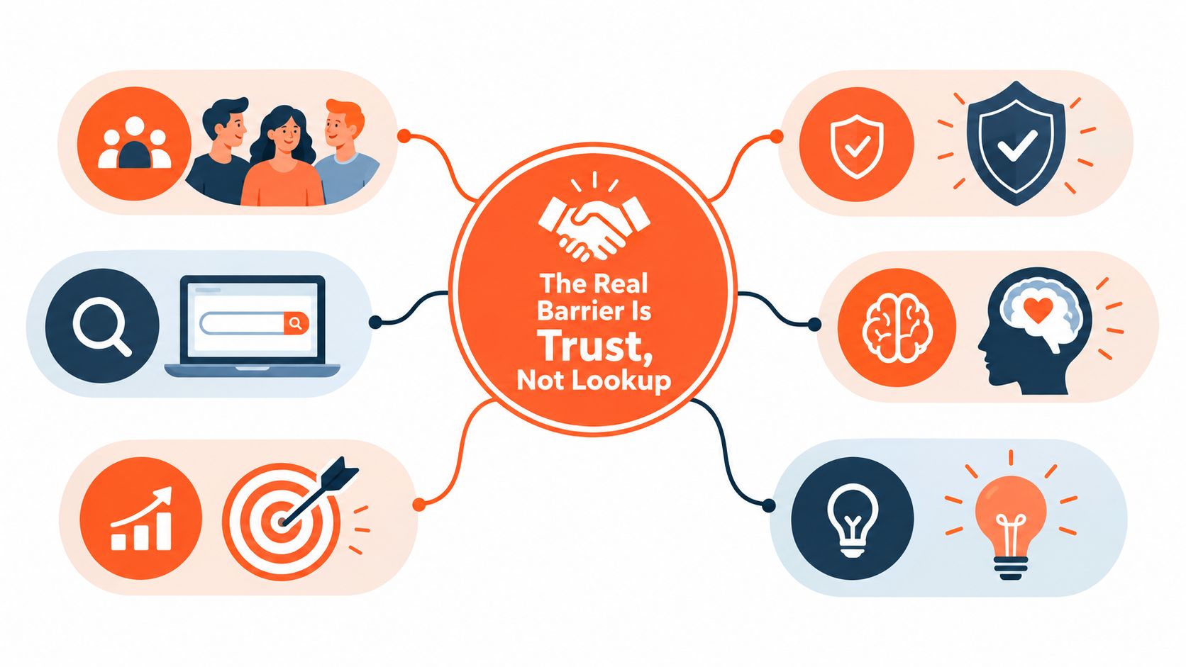 A diagram illustrating that the real barrier to business connections is trust rather than contact lookup.