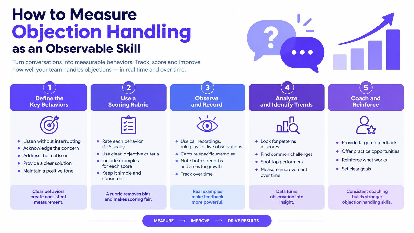 A five-step guide on how to measure objection handling as an observable professional skill for sales teams.