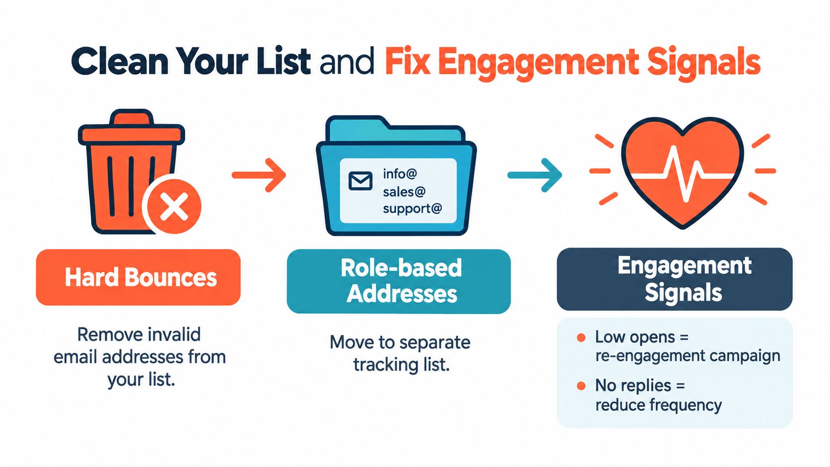 A diagram explaining how to clean email lists by removing hard bounces, role-based addresses, and optimizing engagement.