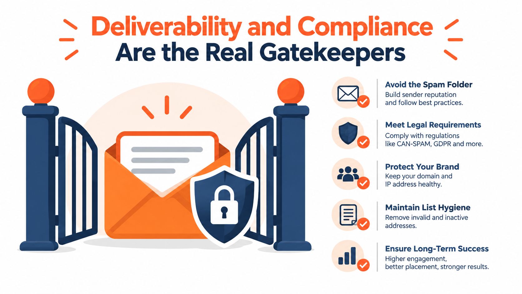 An infographic illustrating email deliverability and compliance as essential gatekeepers for successful marketing campaigns.