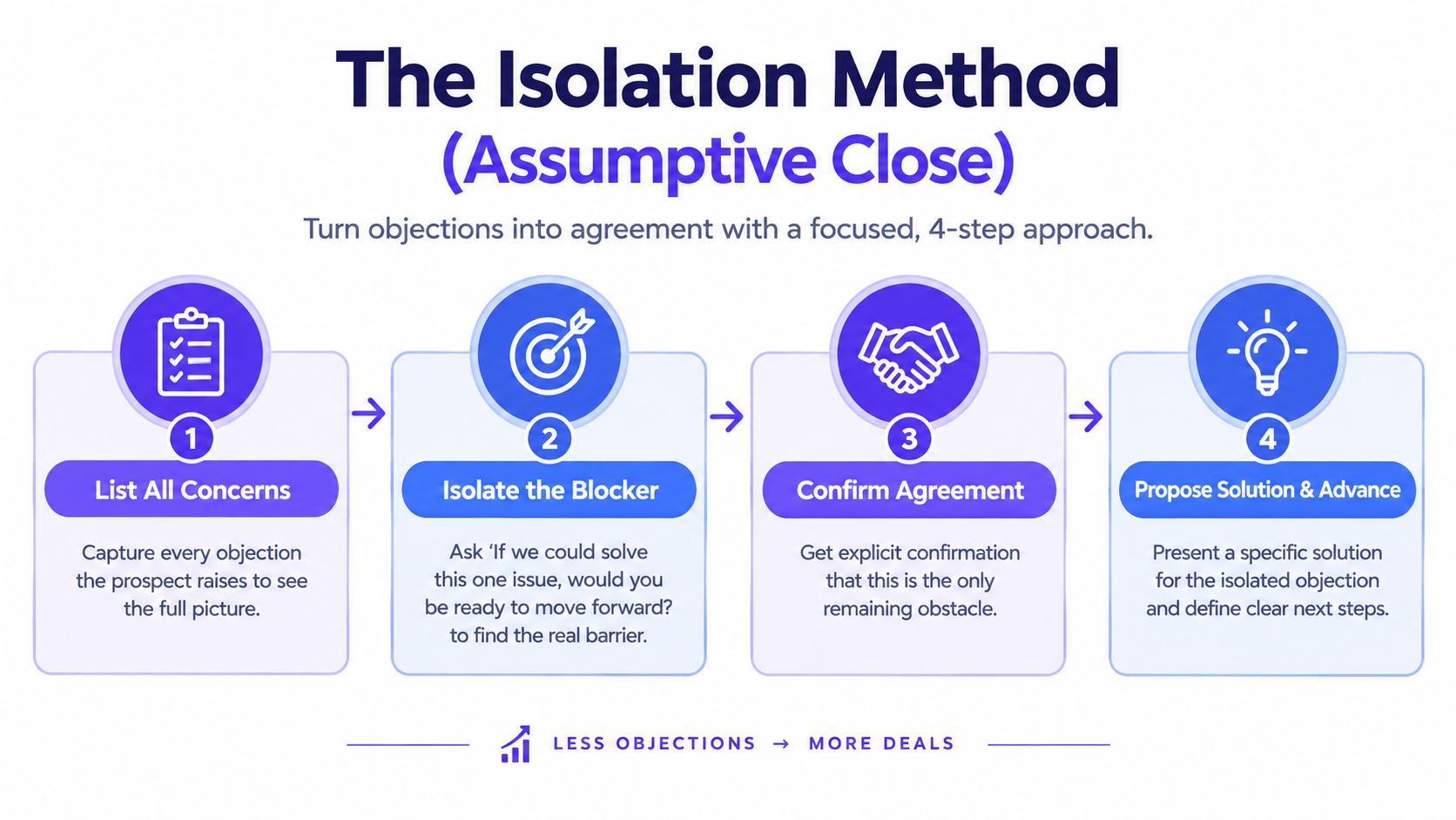 A four-step infographic explaining the Isolation Method for turning sales objections into agreements and closing more deals.