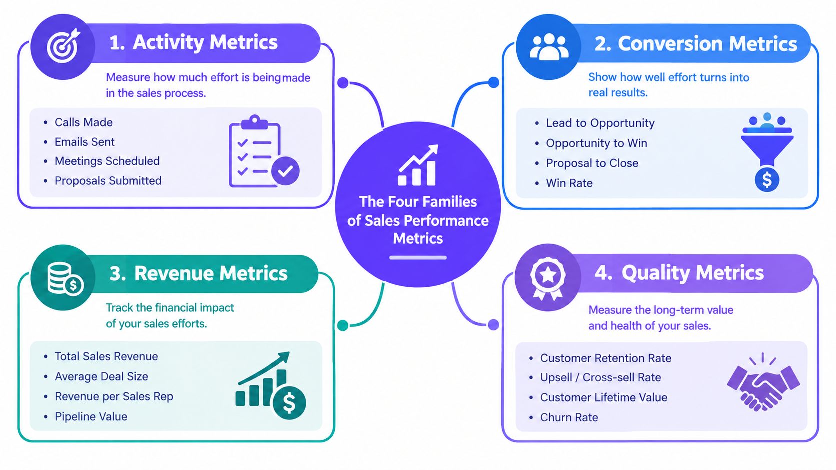 An infographic titled The Four Families of Sales Performance Metrics outlining Activity, Conversion, Revenue, and Quality metrics.