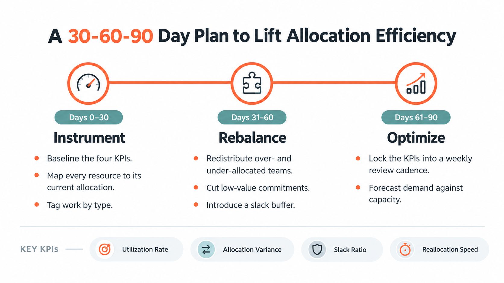 A 30-60-90 day plan infographic illustrating steps to improve organizational resource allocation efficiency and key metrics.