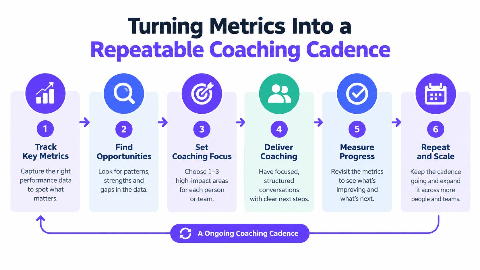 A six-step infographic detailing a repeatable process for turning sales performance metrics into an effective coaching cadence.