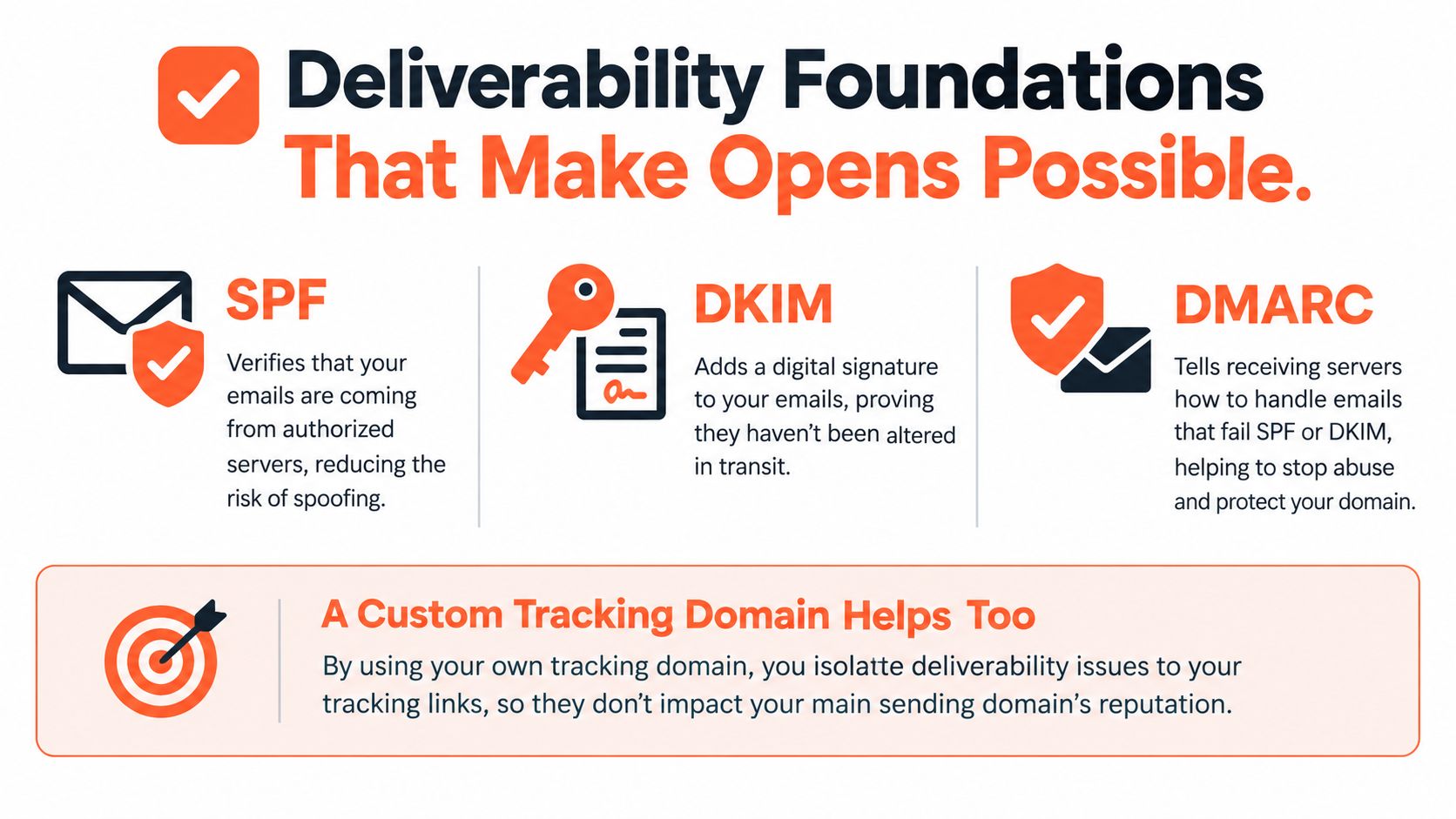An infographic detailing email deliverability foundations like SPF, DKIM, DMARC, and custom tracking domains to improve open rates.