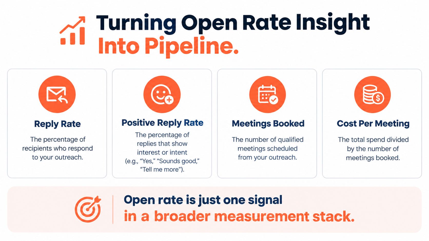 An infographic titled Turning Open Rate Insight Into Pipeline, explaining various metrics for measuring email outreach campaigns.
