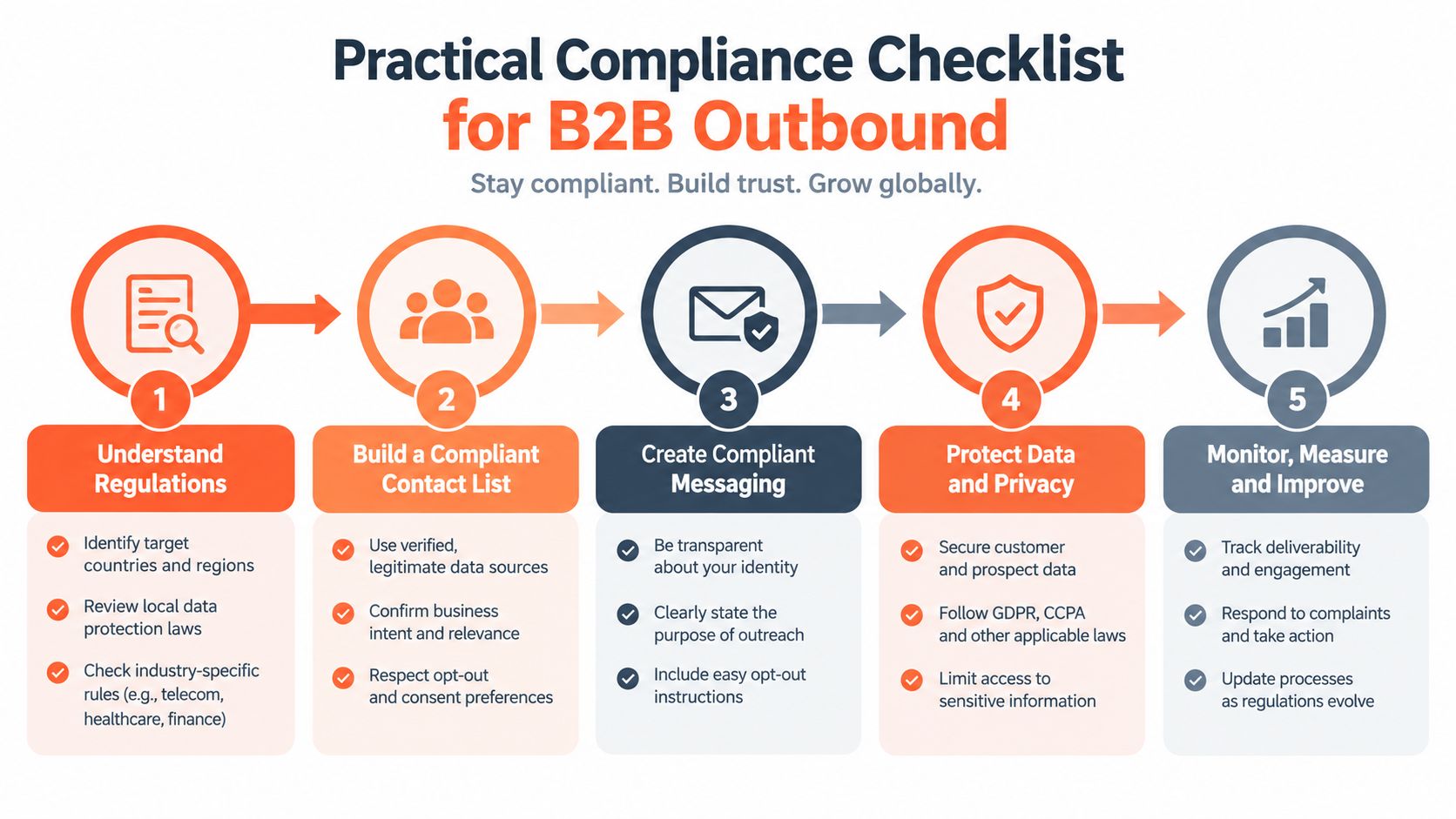 A five-step B2B outbound compliance checklist infographic outlining regulatory steps, contact list building, messaging, data protection, and monitoring.