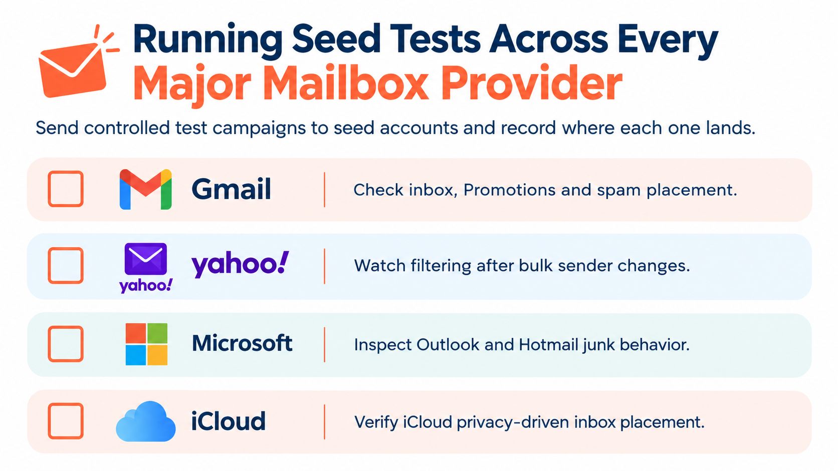 A graphic explaining how to run email seed tests across Gmail, Yahoo, Microsoft, and iCloud providers.