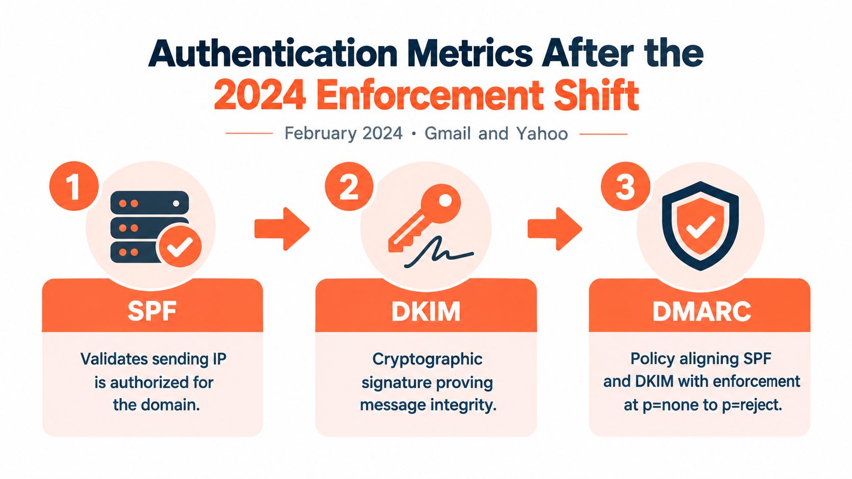 A diagram illustrating SPF, DKIM, and DMARC email authentication metrics required by Gmail and Yahoo enforcement.