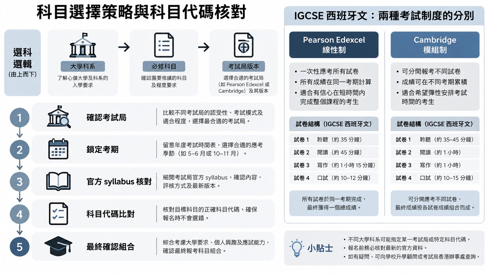 IGCSE課程科目選擇策略、考試制度比較及報名流程指引圖表