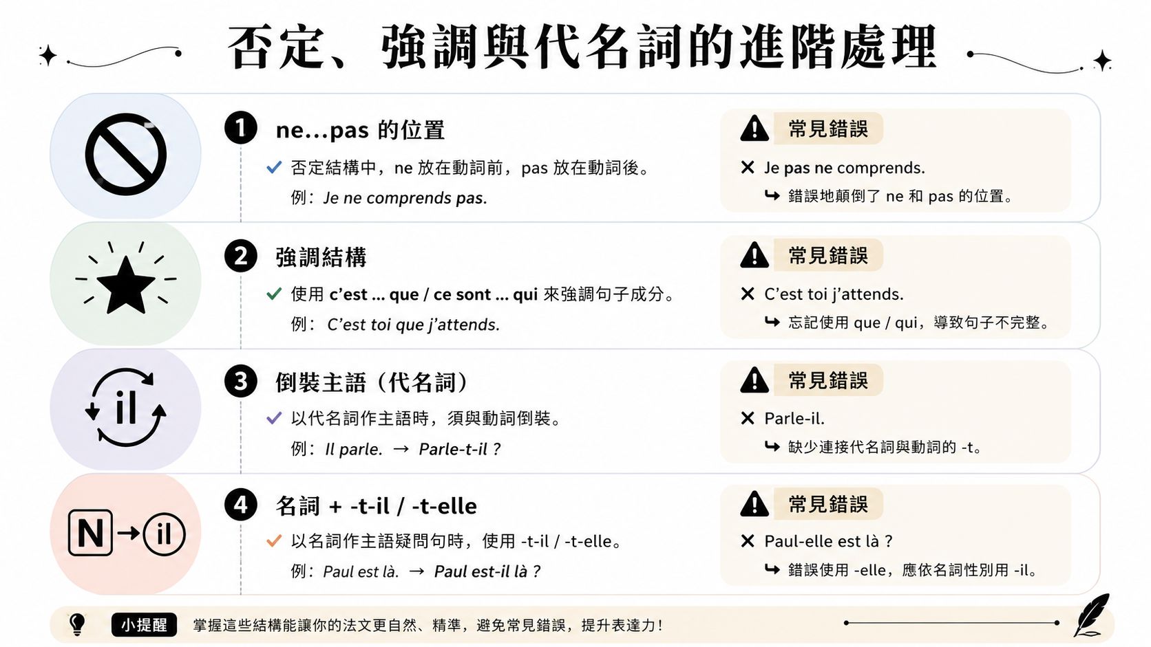 這是一張關於法文否定結構、強調語法及代名詞倒裝與名詞提問的教學圖表。