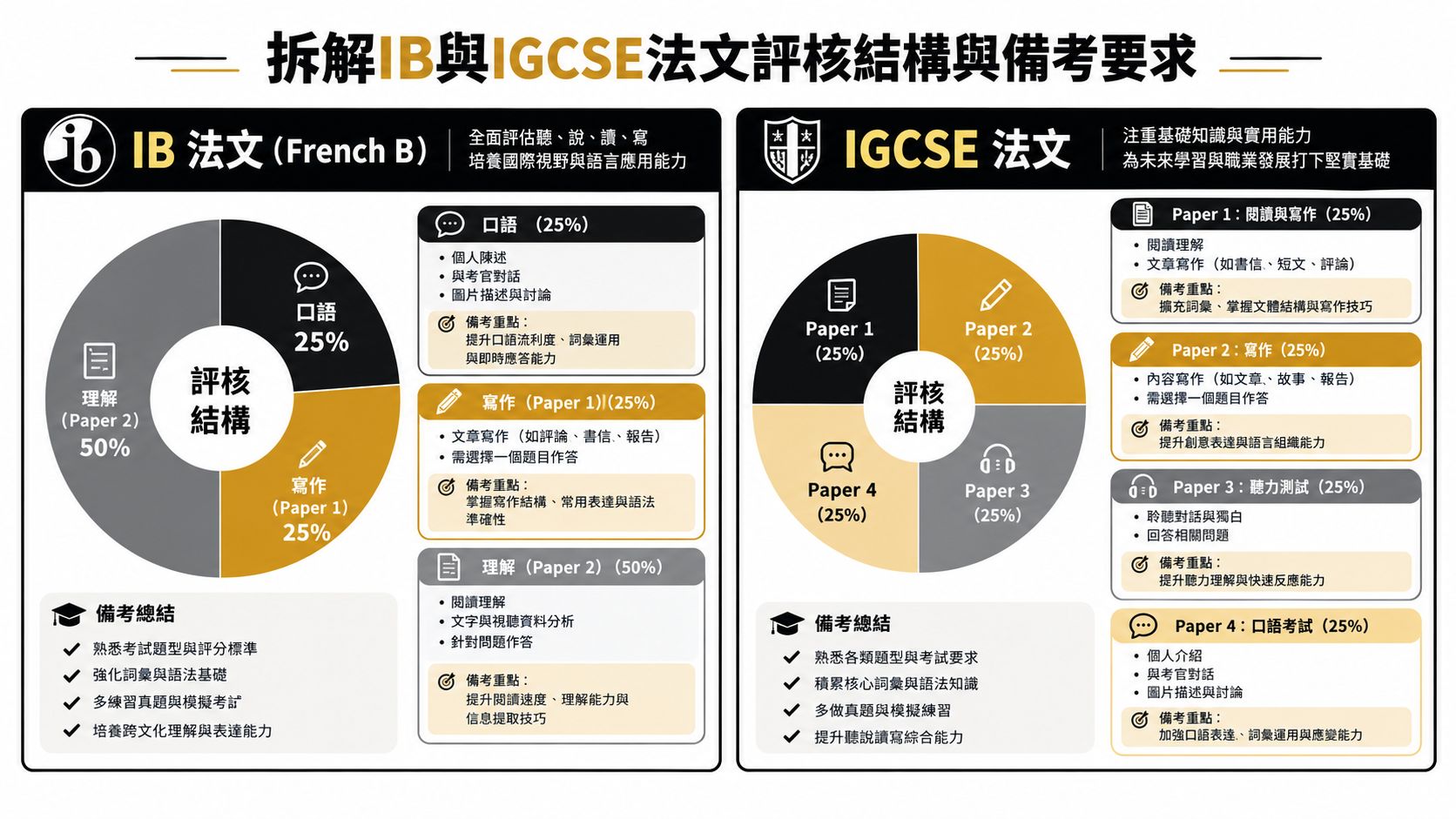 這張資訊圖表詳細比較了IB與IGCSE法文考試的評核結構、考卷內容及備考建議。