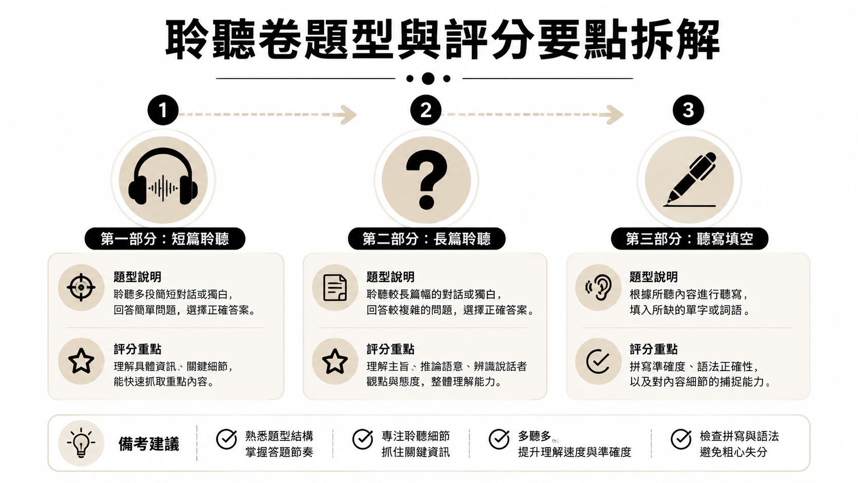 這張圖表說明了聆聽測驗的三個主要部分，包括短篇聆聽、長篇聆聽與聽寫填空及其評分要點。