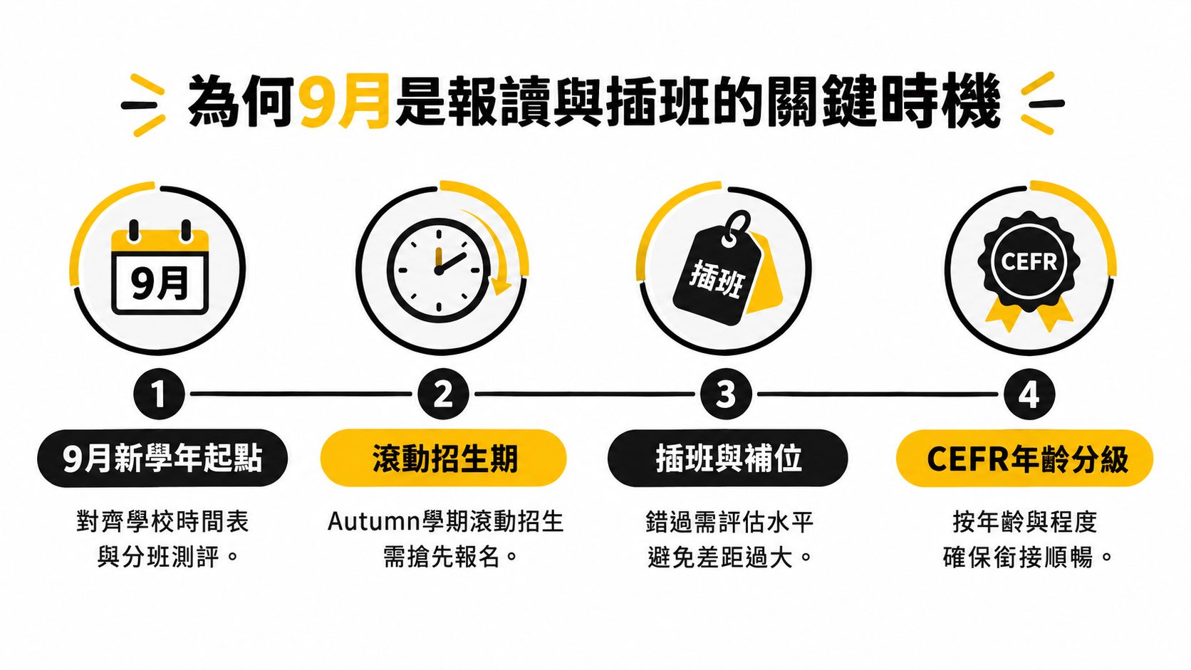 這是一張關於九月報讀與插班關鍵時機的資訊圖表，強調新學年入學與課程銜接的重要性。