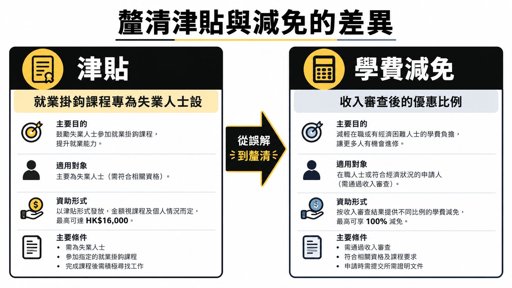 這張圖片比較了再培訓課程的津貼與學費減免的區別,包含申請對象、資助形式及條件。