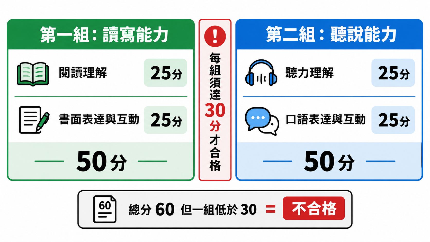 DELE A2考試評分標準圖表,包含兩組題型與合格分數說明。