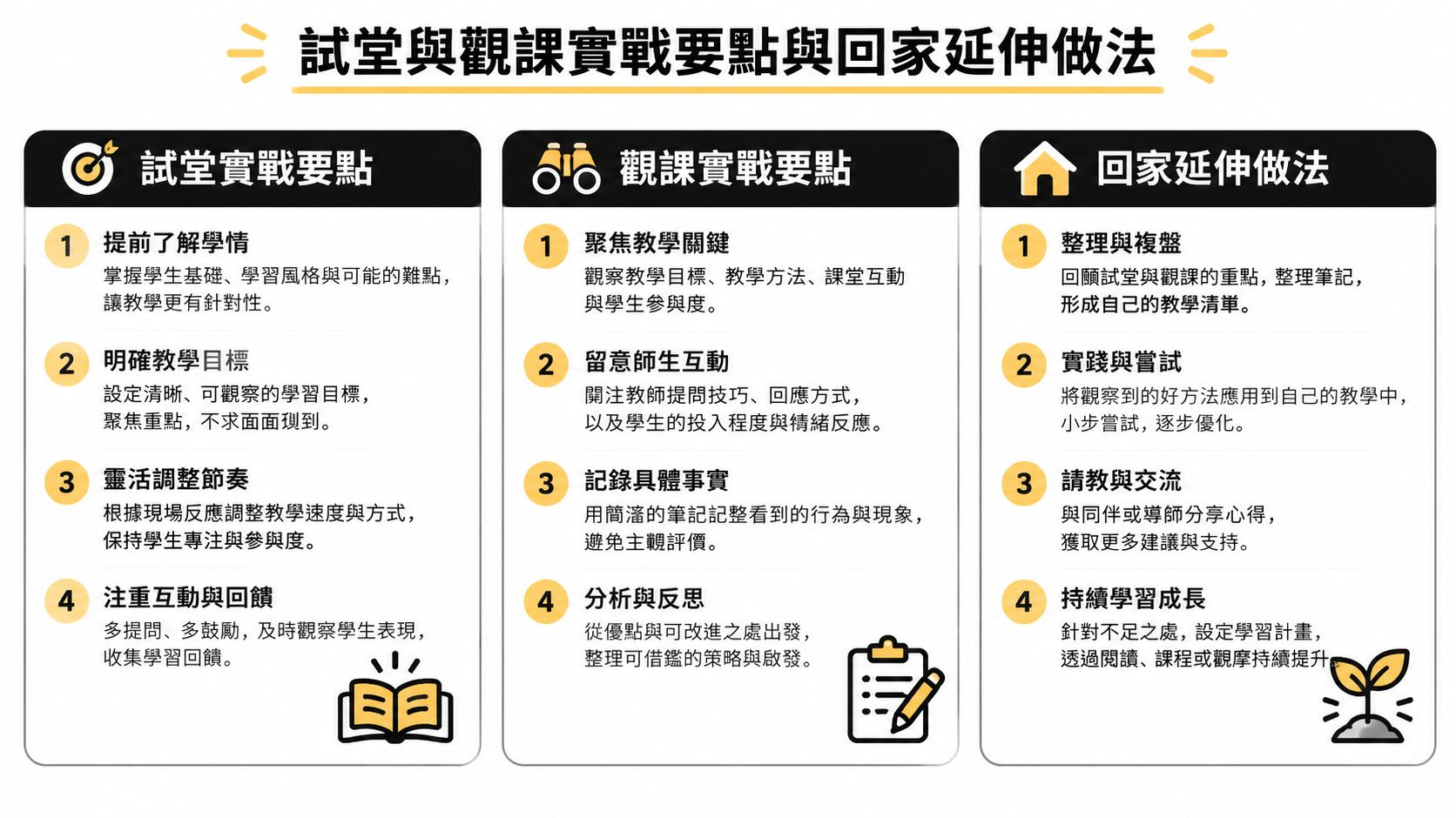 試堂與觀課實戰要點及回家延伸做法的教育培訓流程圖，涵蓋課堂教學準備、觀察重點與課後反思成長建議。