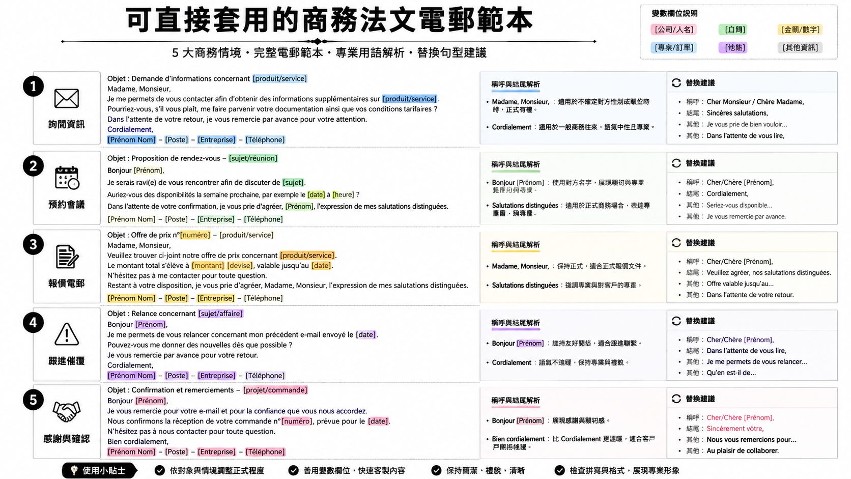 這是一張關於商務法文電郵範本的資訊圖表，包含五種常見商務情境的郵件寫作格式與建議。