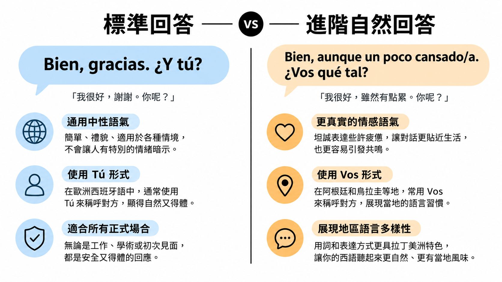 西班牙語常見問候語比較:標準回答「Bien, gracias. ¿Y tú?」與進階自然回答「Bien, aunque un poco cansado/a. ¿Vos qué tal?」的差異分析。