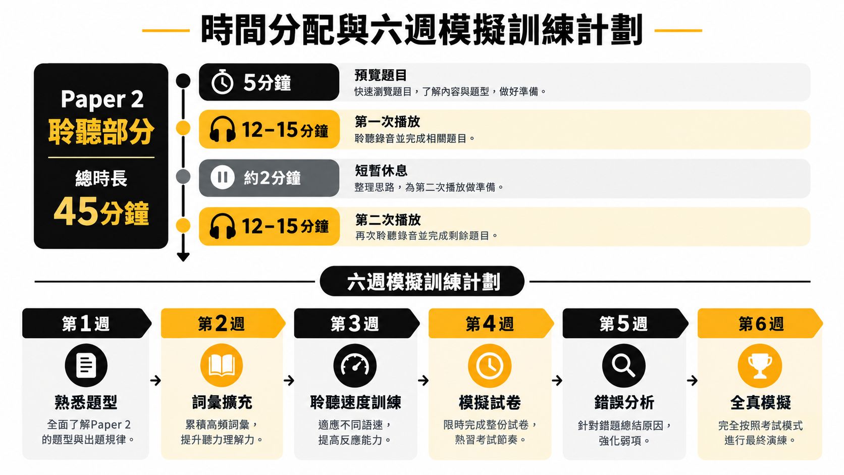 這張圖表說明了 IB Spanish Ab Initio 聆聽卷的時間分配與六週模擬訓練計畫流程。