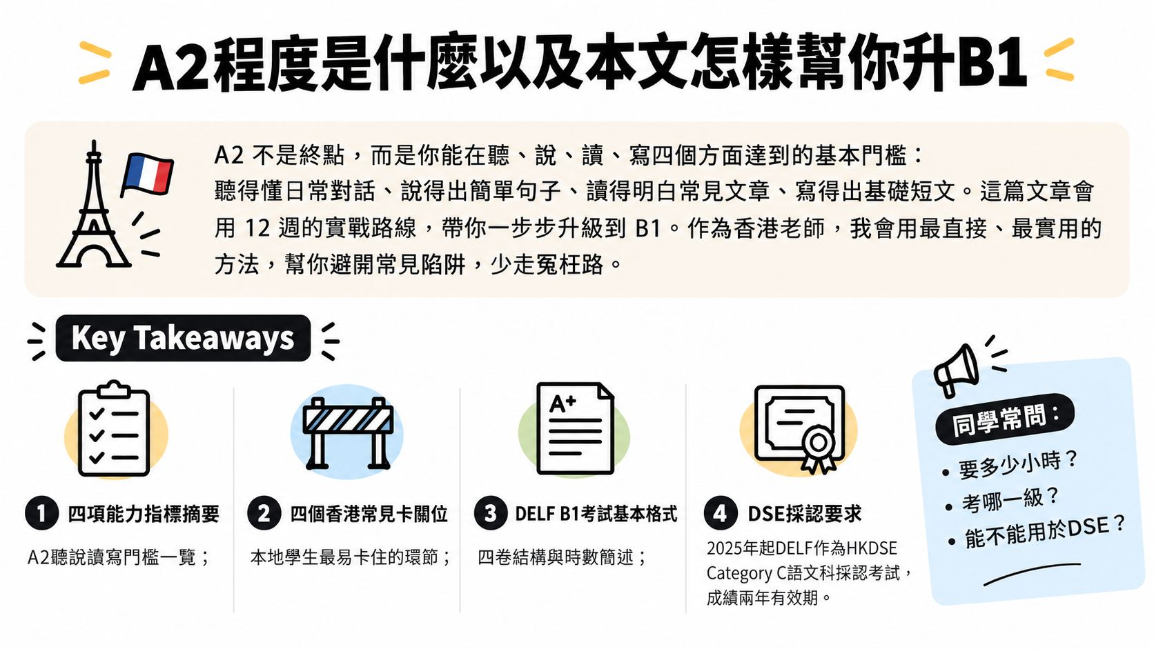 這張圖表介紹法文A2程度的能力標準，並說明如何透過十二週的規劃提升至B1等級。
