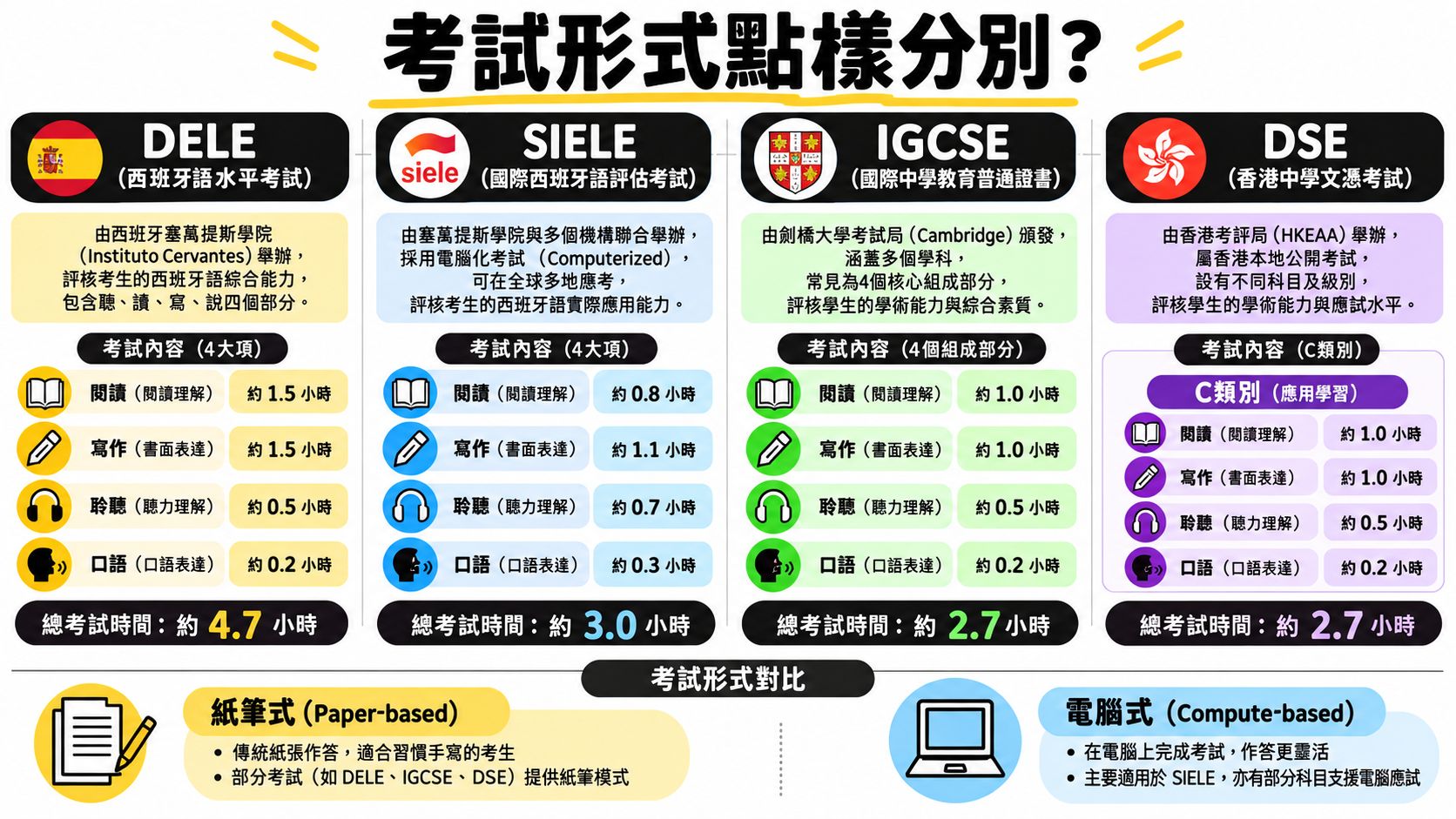 比較DELE、SIELE、IGCSE與DSE四種語言考試的形式、內容及時間對照表。