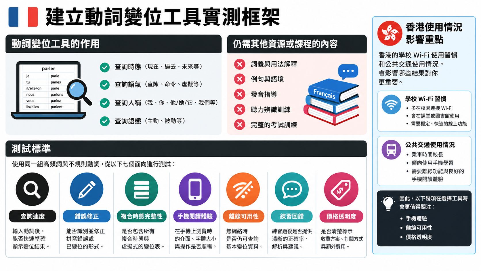 這是一張介紹法文動詞變位工具實測框架的資訊圖表，涵蓋工具功能、測試標準與香港使用情境。