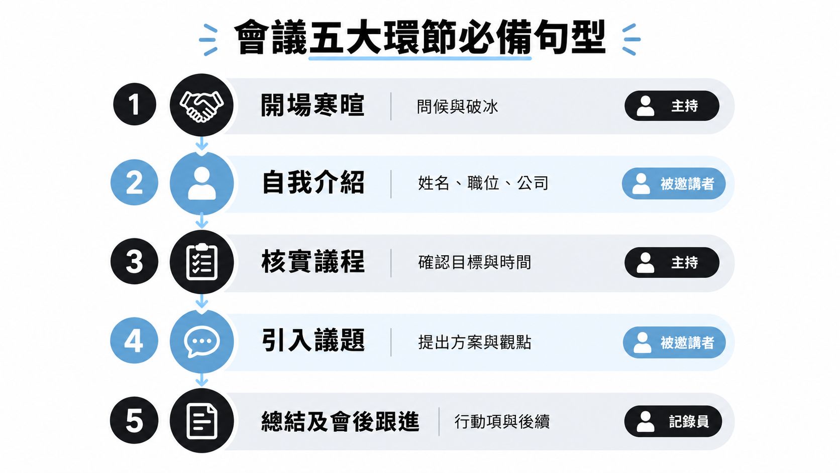 會議五大環節的流程圖，包含開場寒暄、自我介紹、核實議程、引入議題與總結及會後跟進。