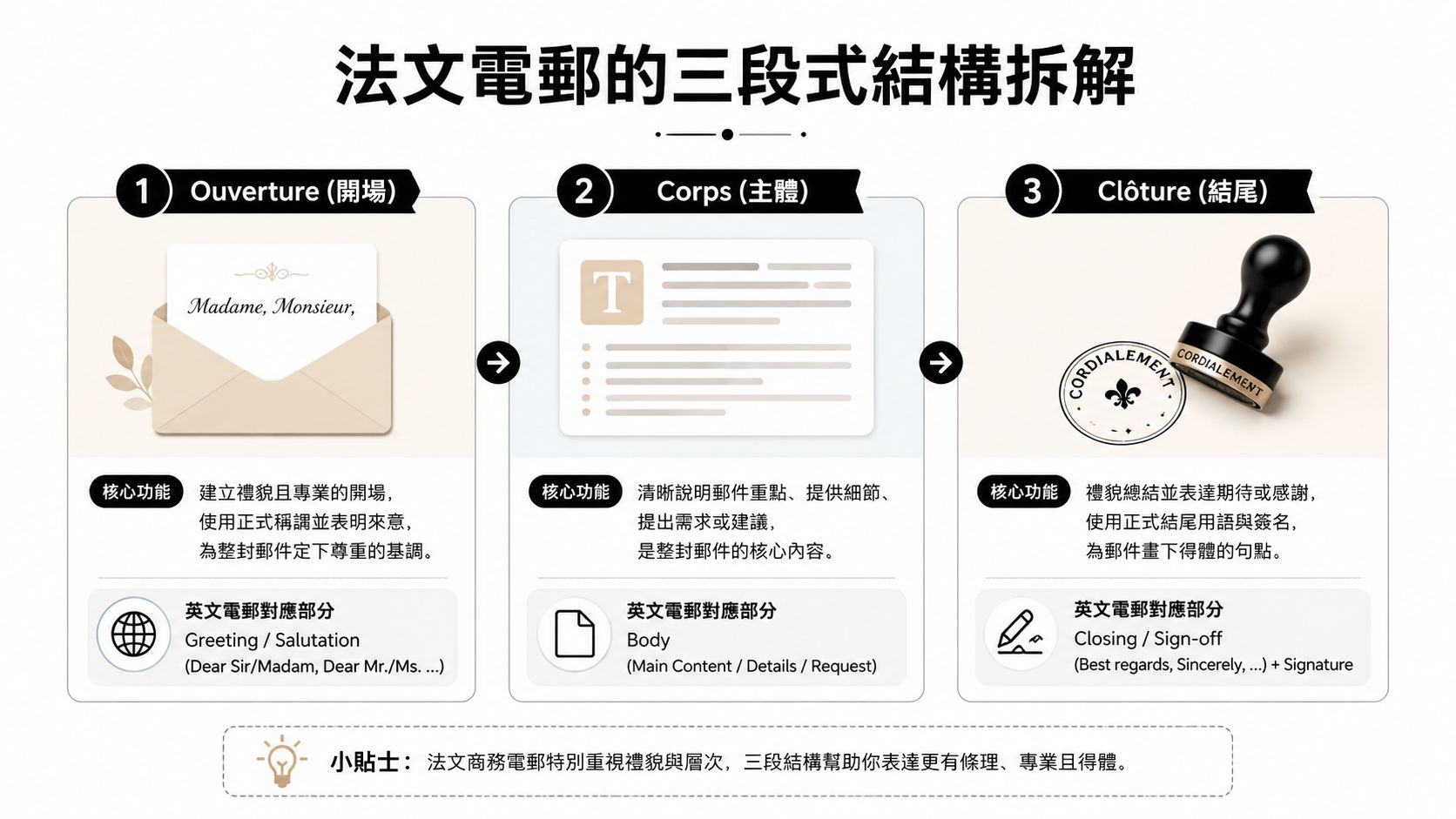 這是一張介紹法文商務電郵三段式結構的圖表，包含開場、主體與結尾說明。