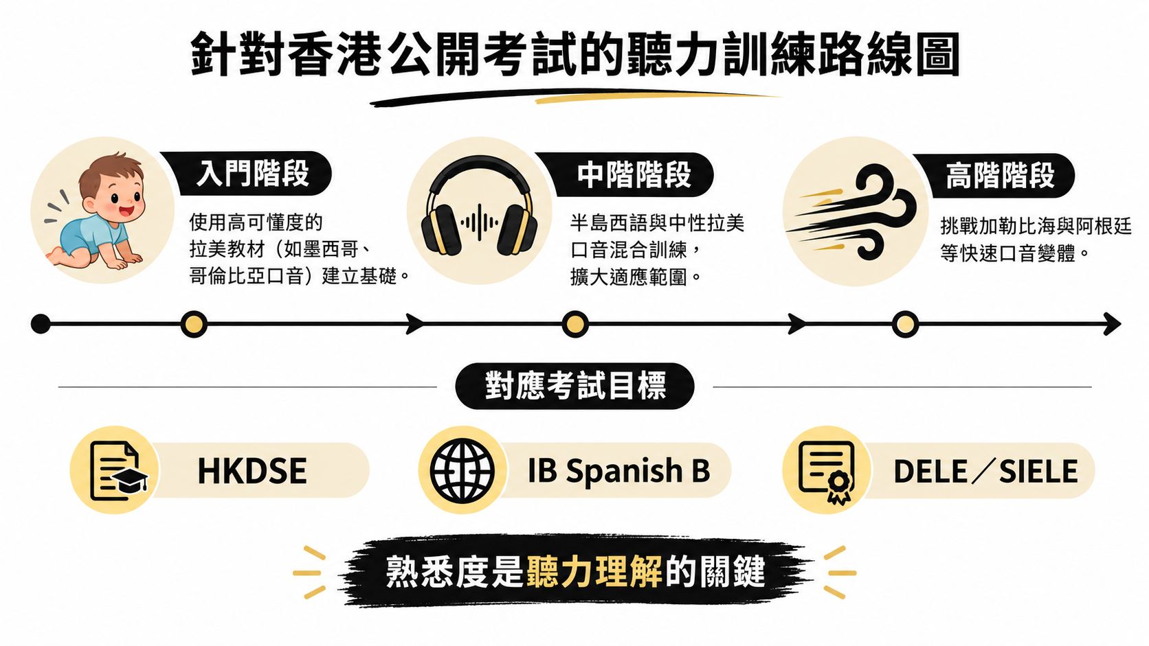 這張路線圖展示了針對香港考試的西班牙語聽力訓練階段及對應的備考目標。