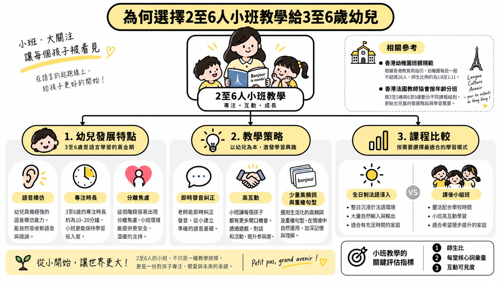這張圖表說明3至6歲幼兒選擇2至6人小班法文教學的優勢、發展特點及課程比較。
