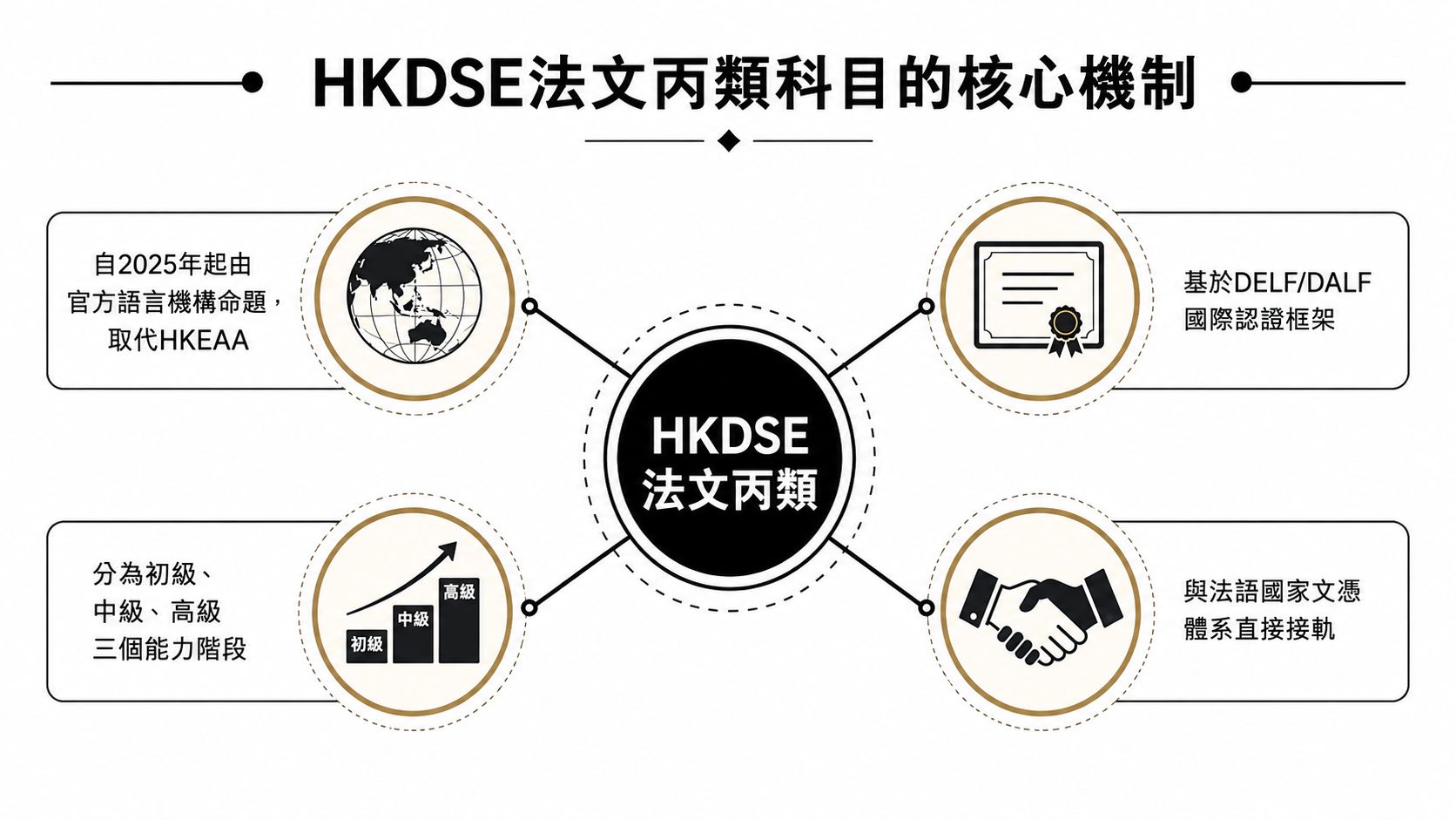 HKDSE法文丙類科目的核心機制圖表，包含考試改革、國際認證、能力分級及學歷銜接說明。