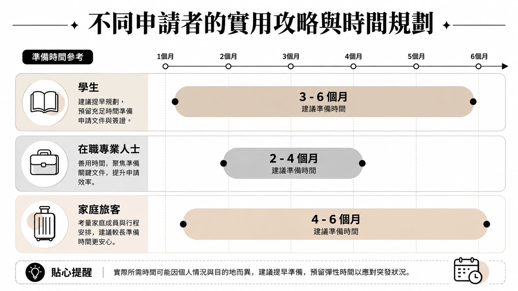 這張圖表列出了學生、在職人士與家庭旅客申請簽證的建議準備時間。