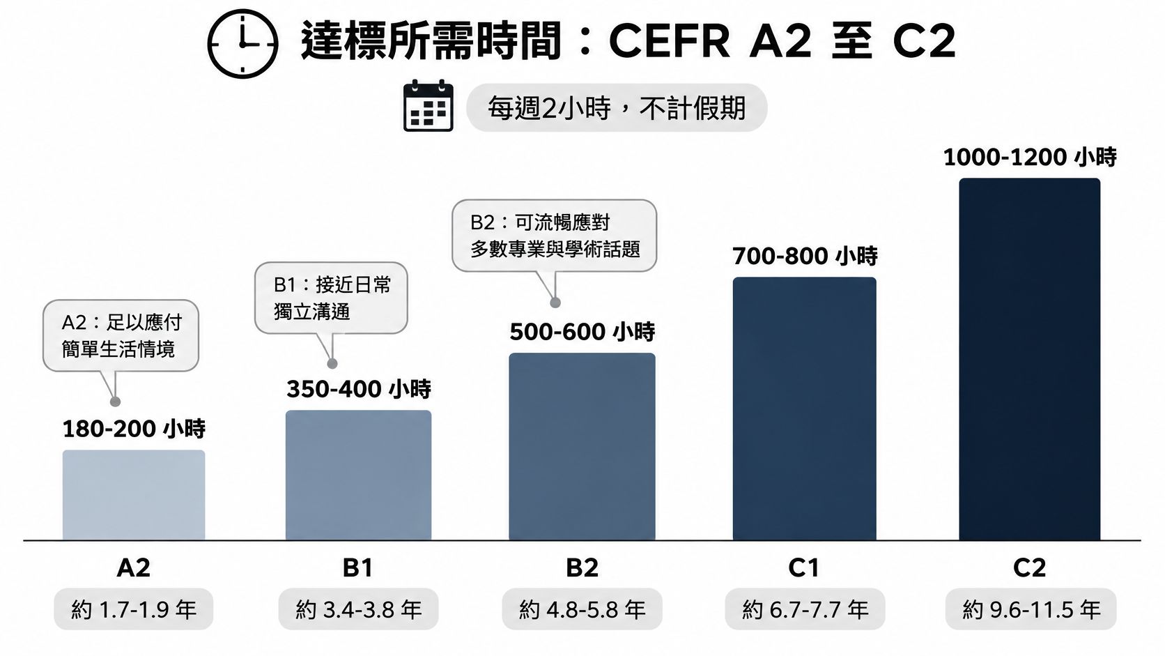 這張圖表顯示從CEFR A2到C2等級所需的學習時數與年數估算。