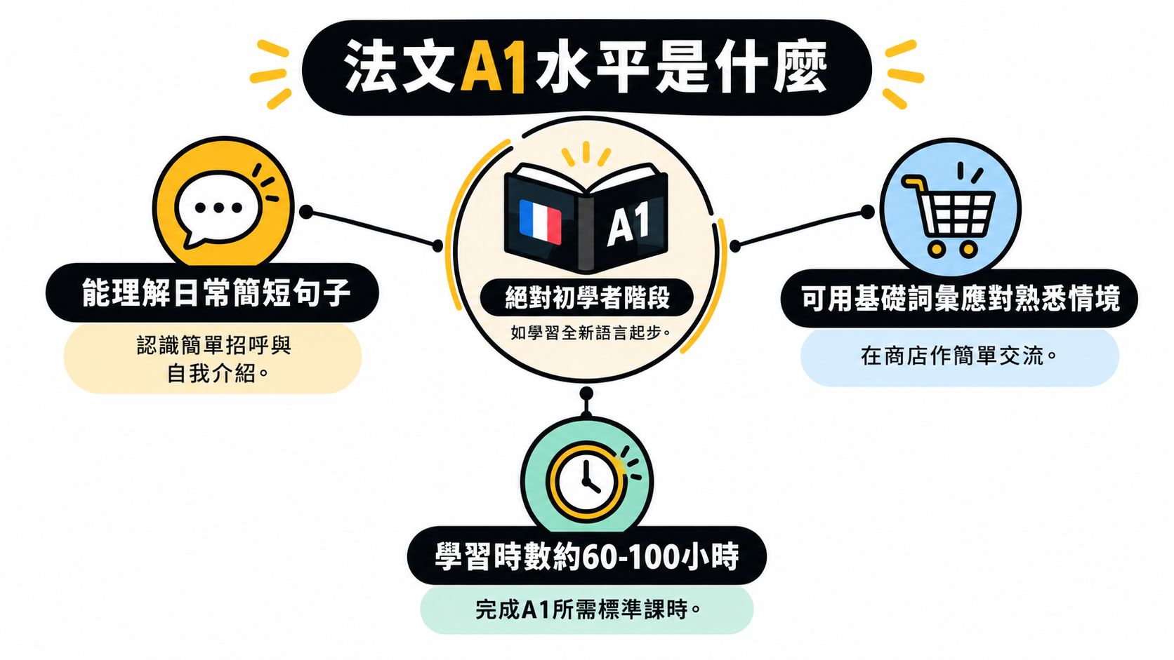 這張圖表說明了法文A1程度的定義、所需學習時數及基礎溝通能力要求。