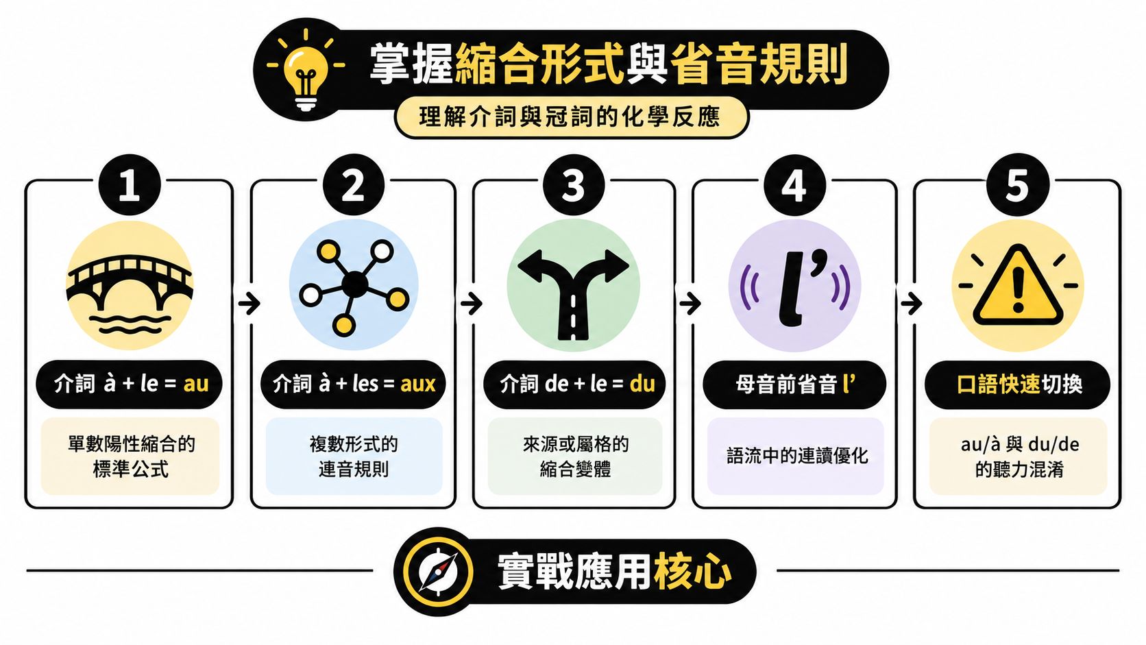 這是一張關於法文介詞與冠詞縮合形式及省音規則的教學資訊圖表，條列五個重要學習步驟。