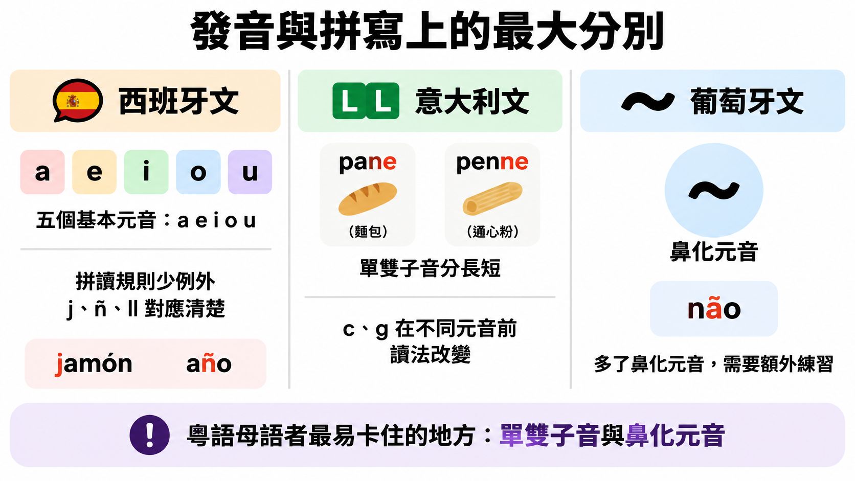 這張圖表對比了西班牙文、意大利文與葡萄牙文在發音與拼寫上的主要區別與學習重點。