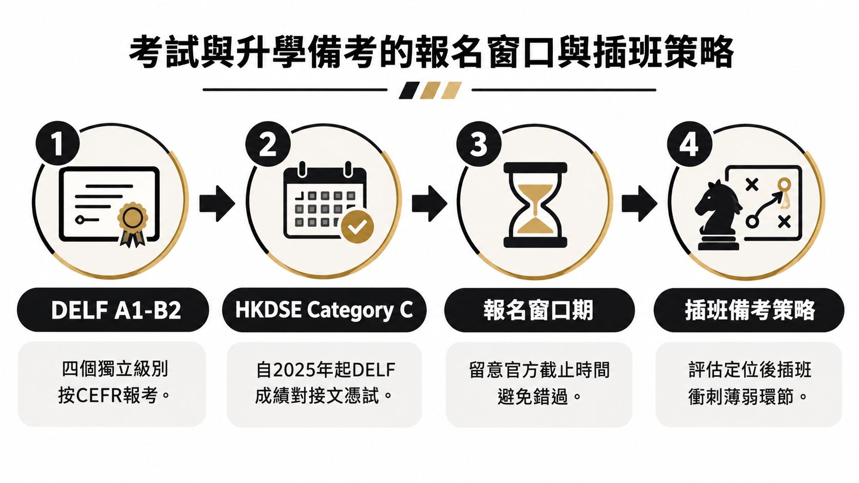 這張圖表說明了報考法國語文考試與升學的四個重要步驟，包括資格評估及插班策略。