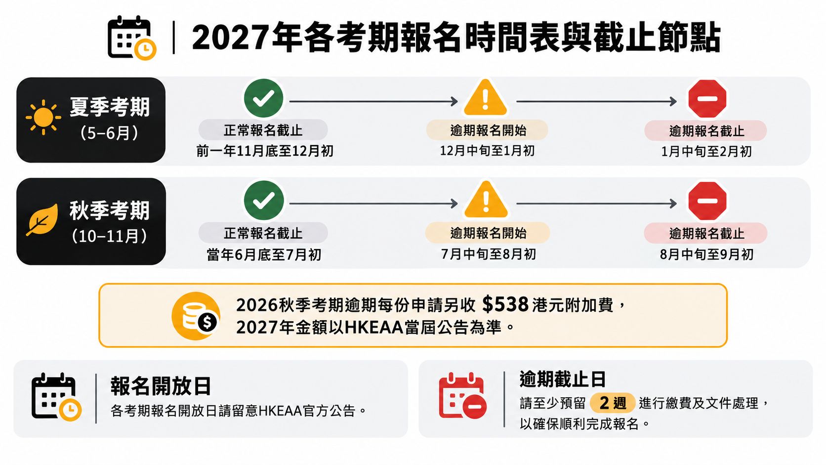這張圖表說明了2027年IGCSE考試的報名時間表、正常及逾期報名截止日期與相關費用資訊。