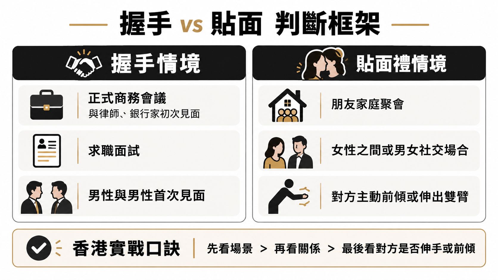 這是一張關於握手與貼面禮禮儀判斷框架的比較圖表,說明不同場合下的正確應對方式。
