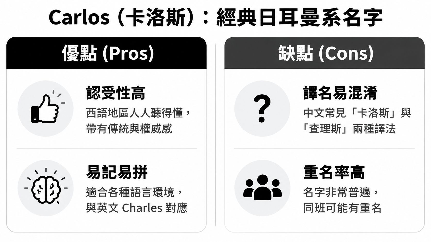 這張圖片列出了男性英文名Carlos的優點與缺點分析,包含名字含義與常見用法介紹。