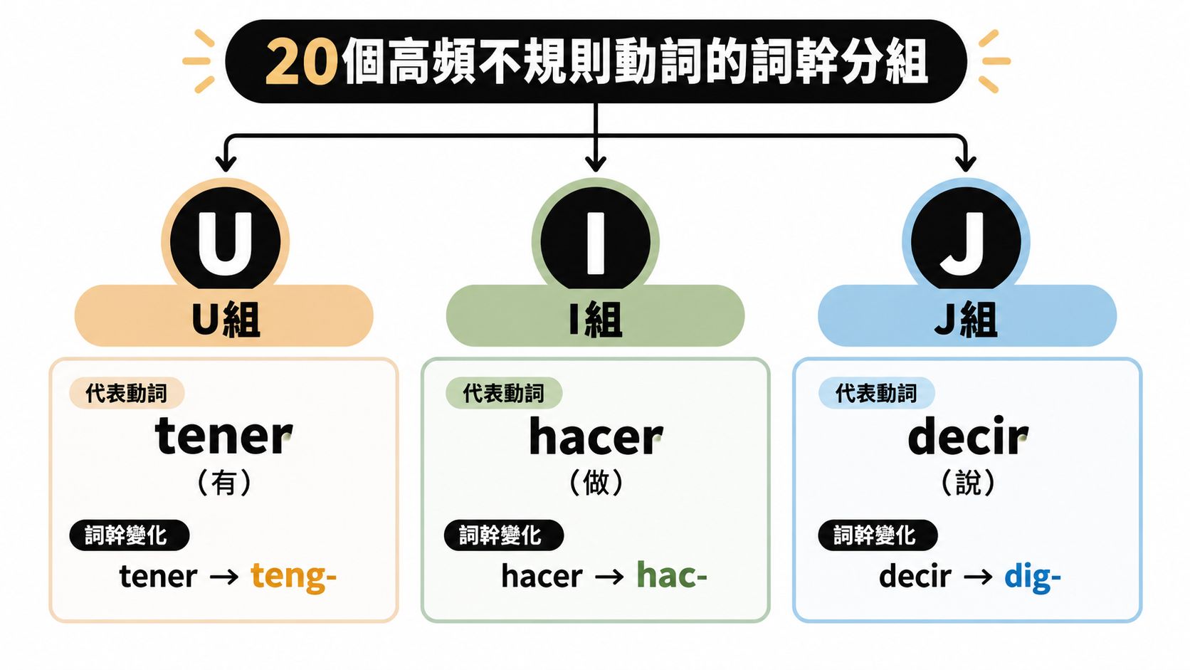 這是一張介紹西班牙語20個高頻不規則動詞詞幹分組的學習圖表,分為U組、I組與J組。